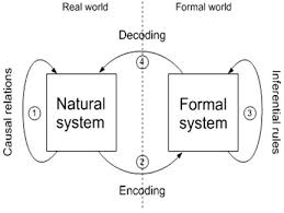 Rosen's Modeling Relation